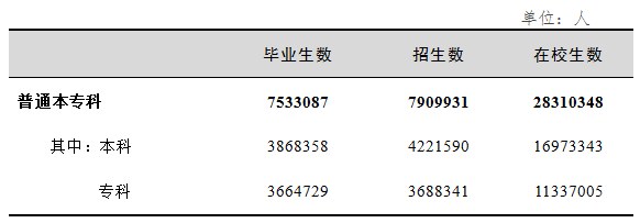 2018年全国教育事业发展统计公报