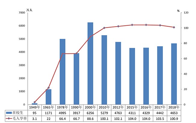 2018年全国教育事业发展统计公报