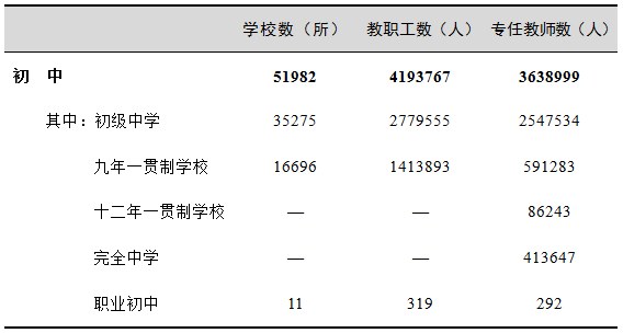 2018年全国教育事业发展统计公报