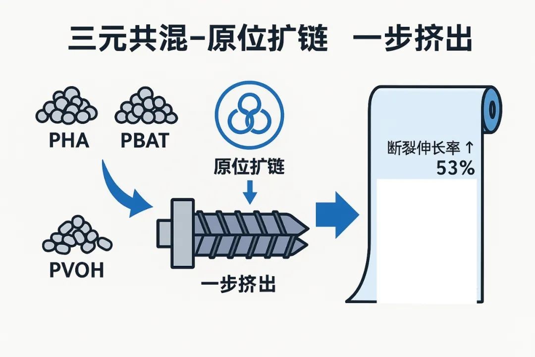 原位扩链一步挤出：让PHA阻隔、韧性、回收、降解四难迎刃而解：都佰城发明专利正式获批！