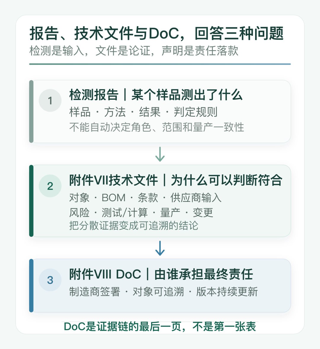 欧盟PPWR符合性声明怎么做？不是一张检测报告，而是一套合规文件包