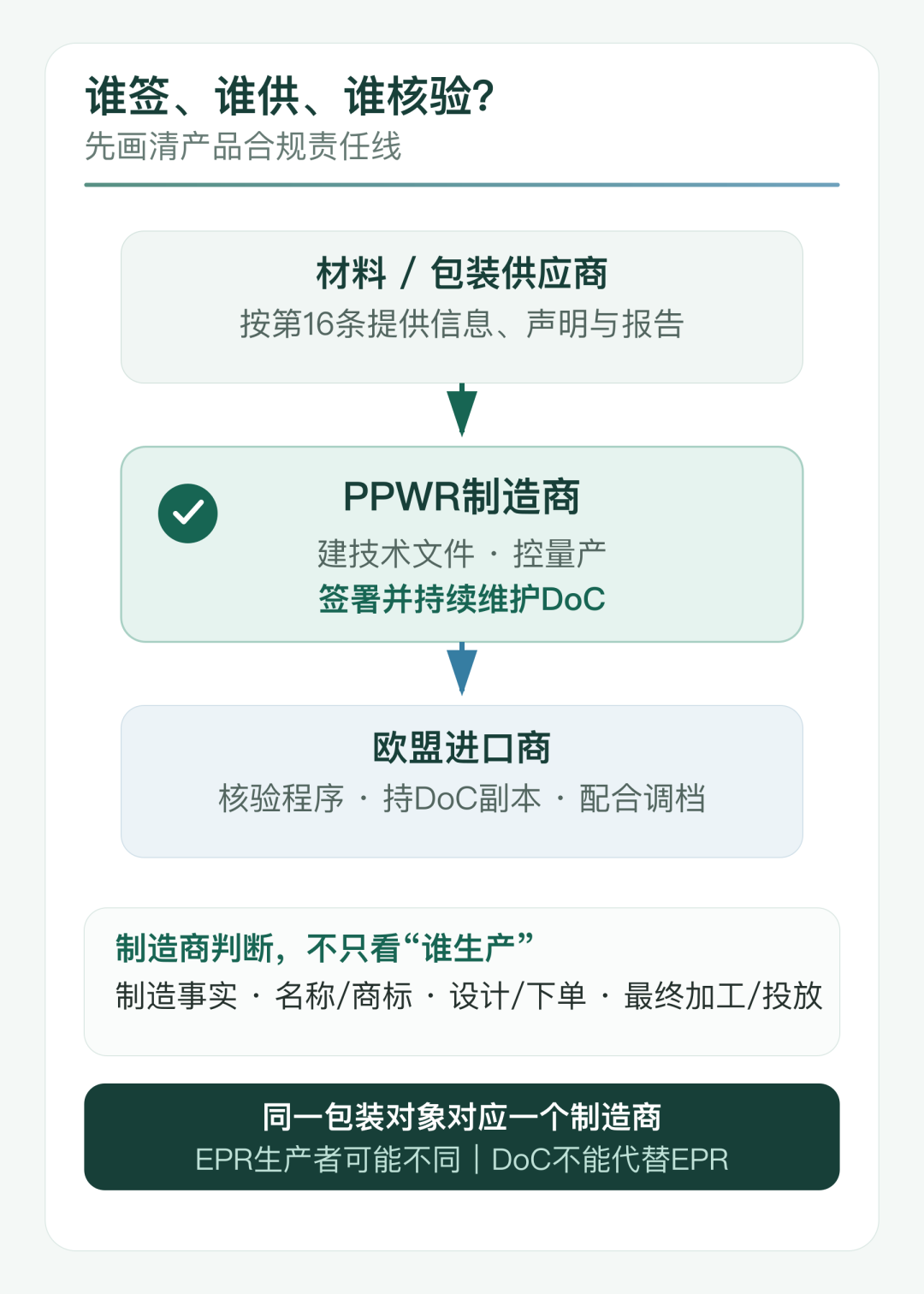 欧盟PPWR符合性声明怎么做？不是一张检测报告，而是一套合规文件包
