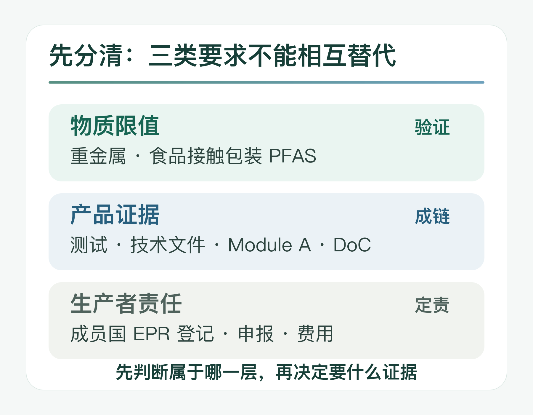 PPWR物质限值、产品证据与生产者责任三层边界