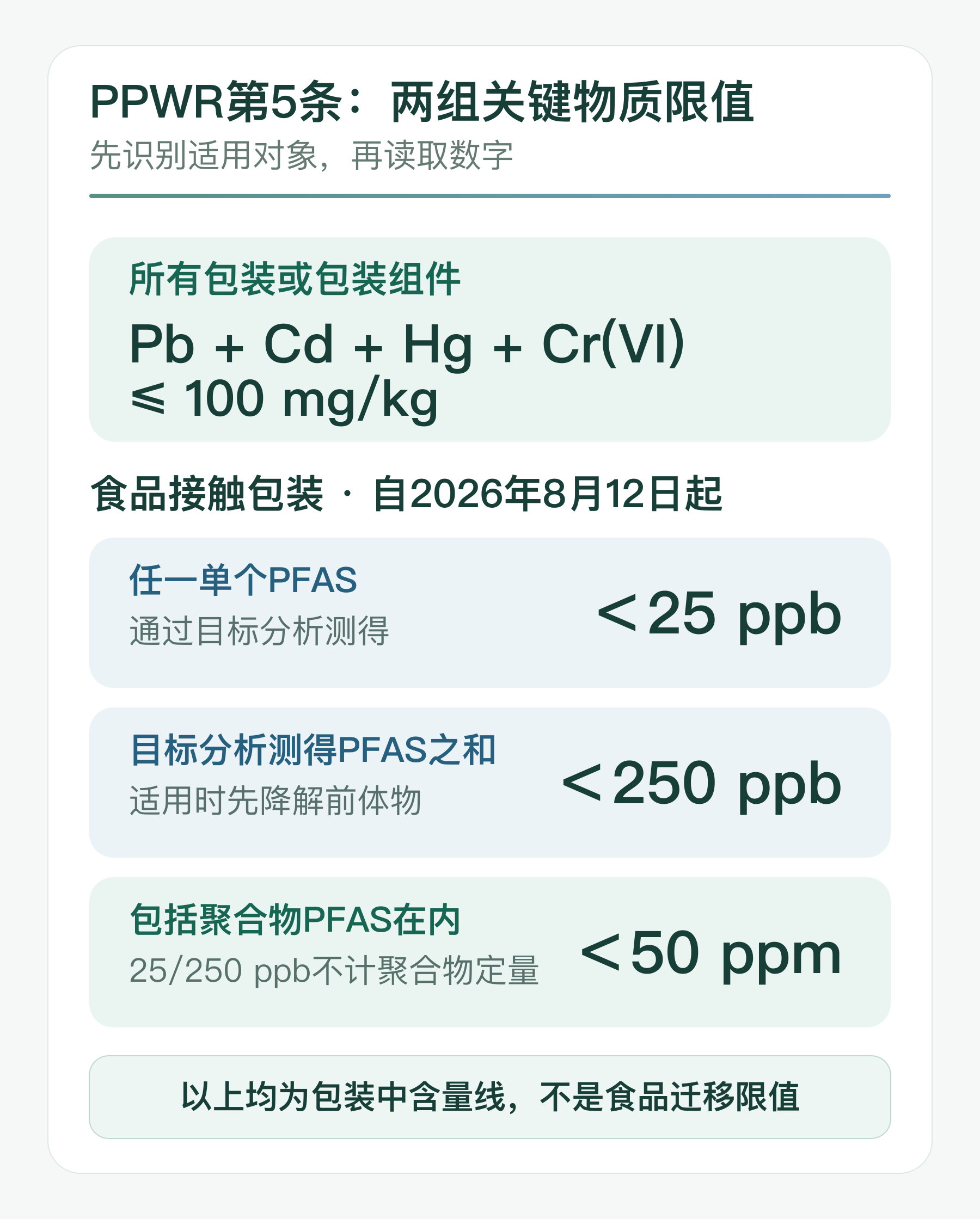 PPWR包装重金属四项合计与食品接触包装PFAS限值