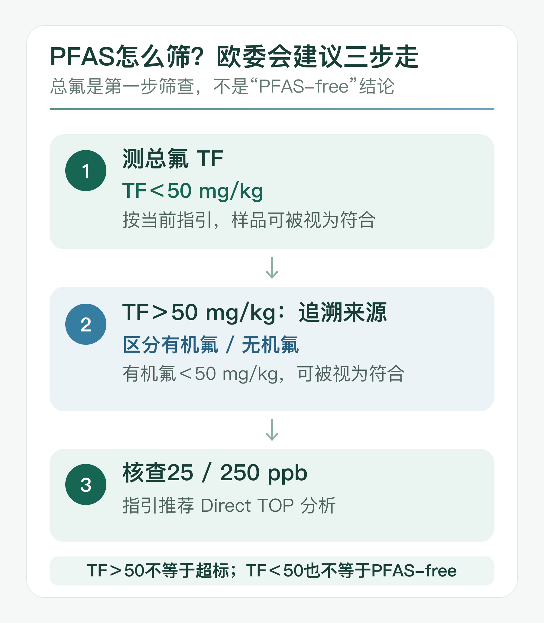 欧盟委员会建议的总氟与PFAS三步筛查路径