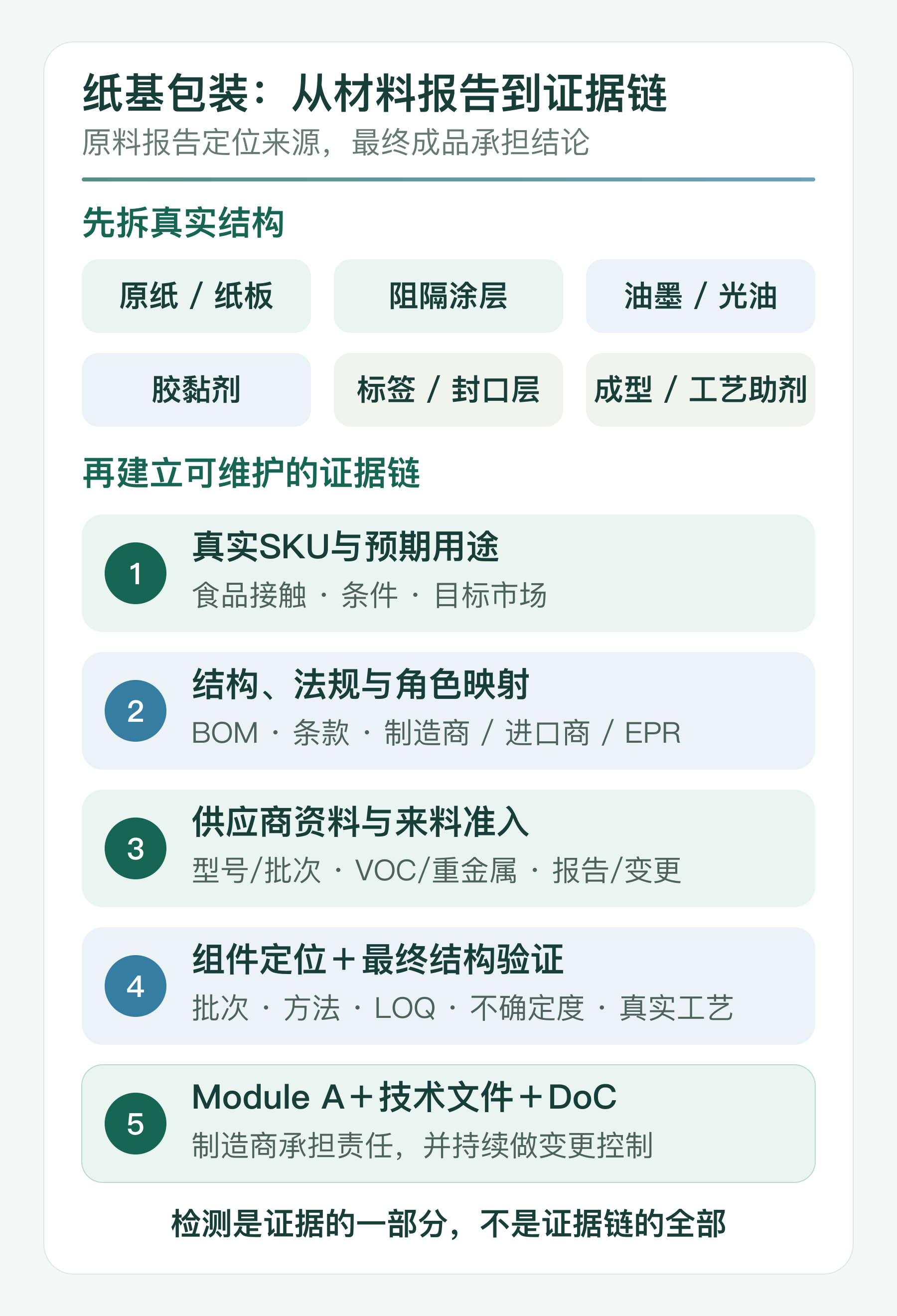 纸基包装从材料报告到Module A技术文件和PPWR符合性声明的证据链