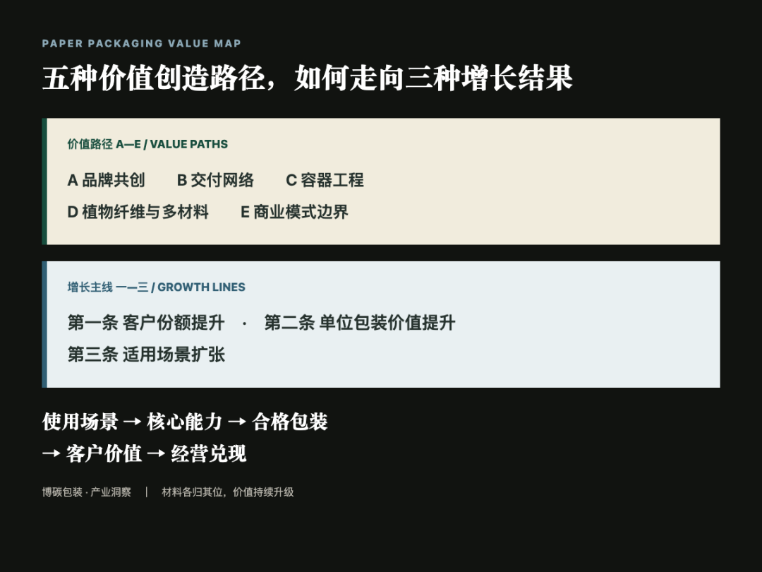 五种价值创造路径与三条增长主线结构图