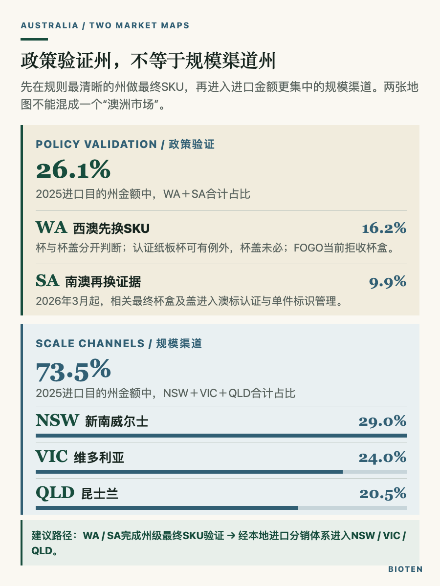 澳大利亚餐饮包装两张市场地图:WA与SA是政策验证州,NSW、VIC、QLD是2025进口目的州的主要规模渠道;海关目的州不等于最终消费州。