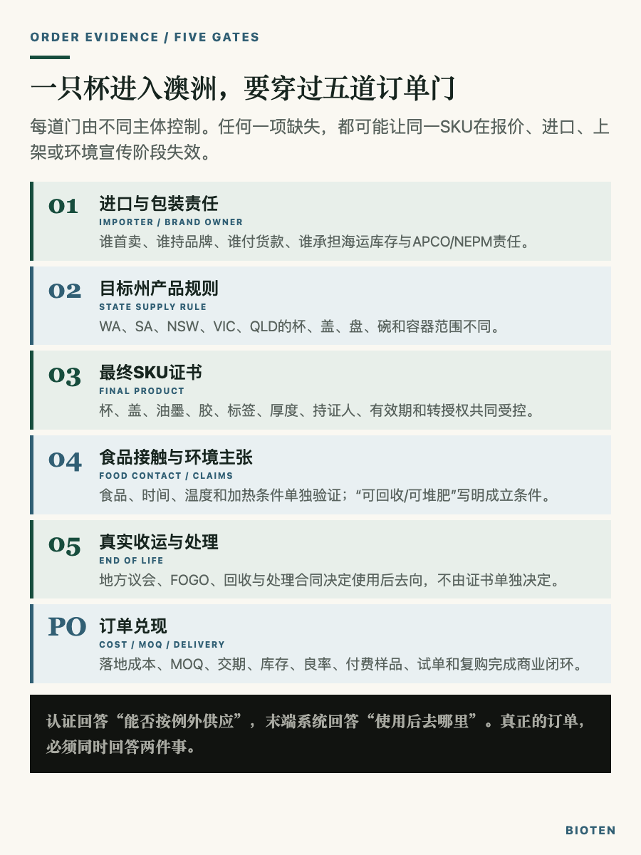 澳洲餐饮包装订单五道门:进口与包装责任、目标州规则、最终SKU证书、食品接触与环境主张、真实收运与处理;最后由成本、MOQ、交期和复购兑现。