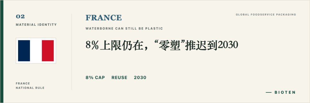 法国:8%上限仍在,零塑节点推迟到2030。亮点关键词:8%上限、复用、2030。