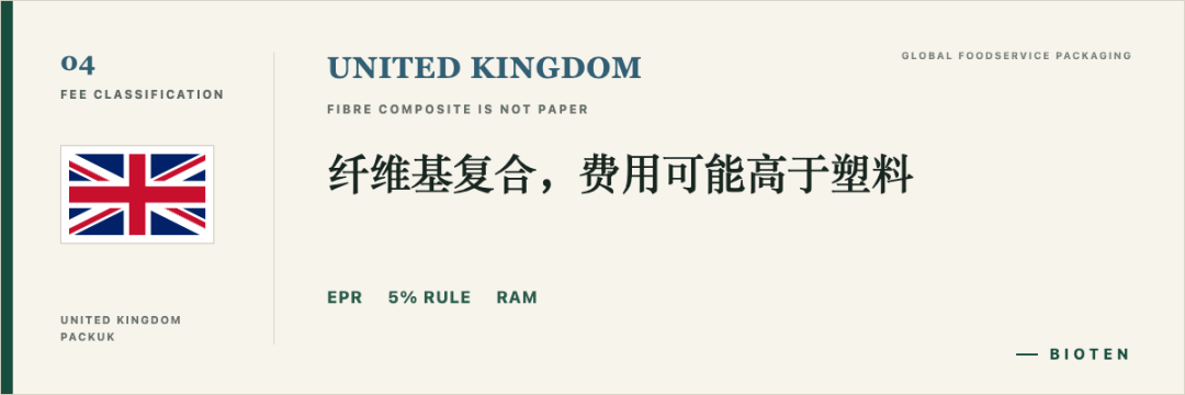 英国:纤维基复合基础费可能高于塑料。亮点关键词:EPR、5%规则、RAM。
