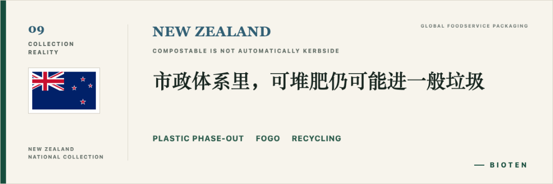 新西兰:在地方政府管理的市政体系里,可堆肥包装仍可能进入一般垃圾。亮点关键词:塑料淘汰、FOGO、回收。