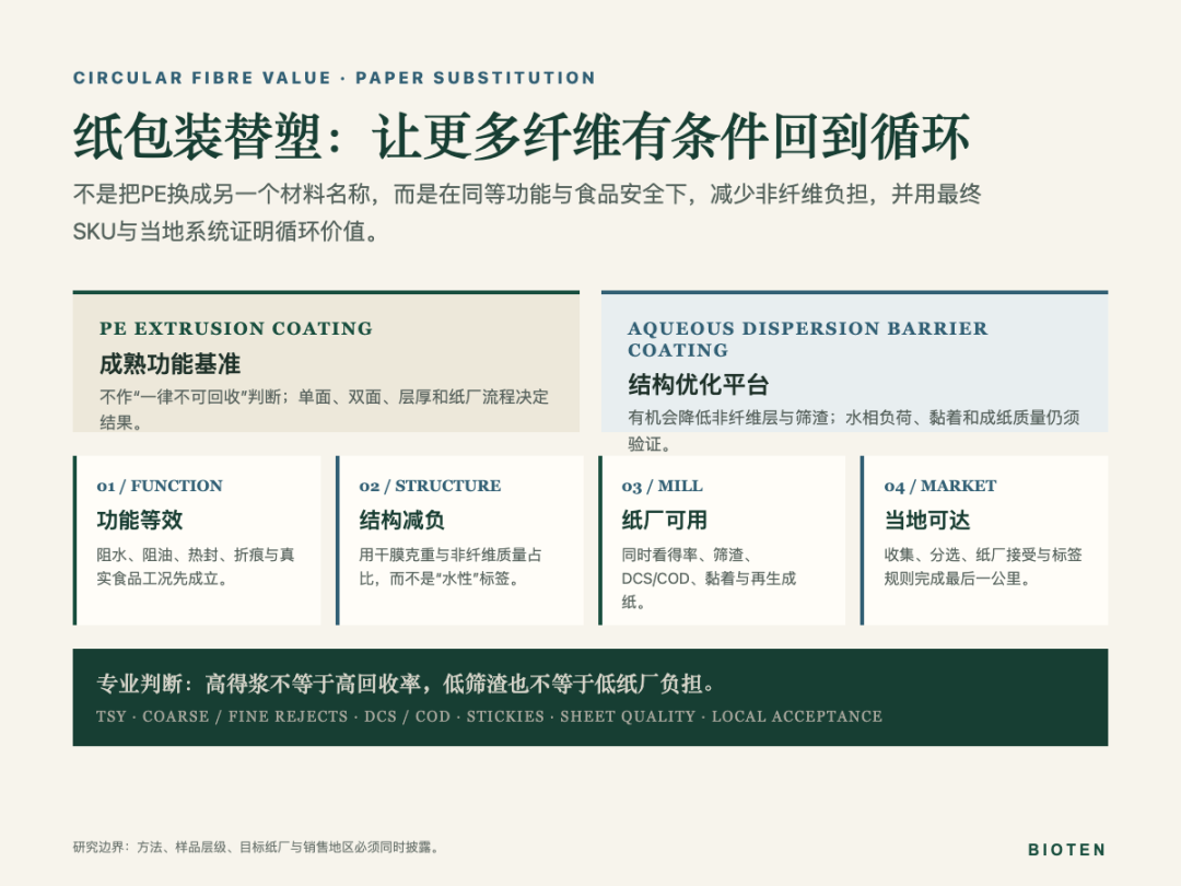 纸包装替塑循环价值证据链:PE淋膜作为成熟功能基准,水性阻隔作为结构优化平台;依次验证功能等效、结构减负、纸厂可用和当地可达。