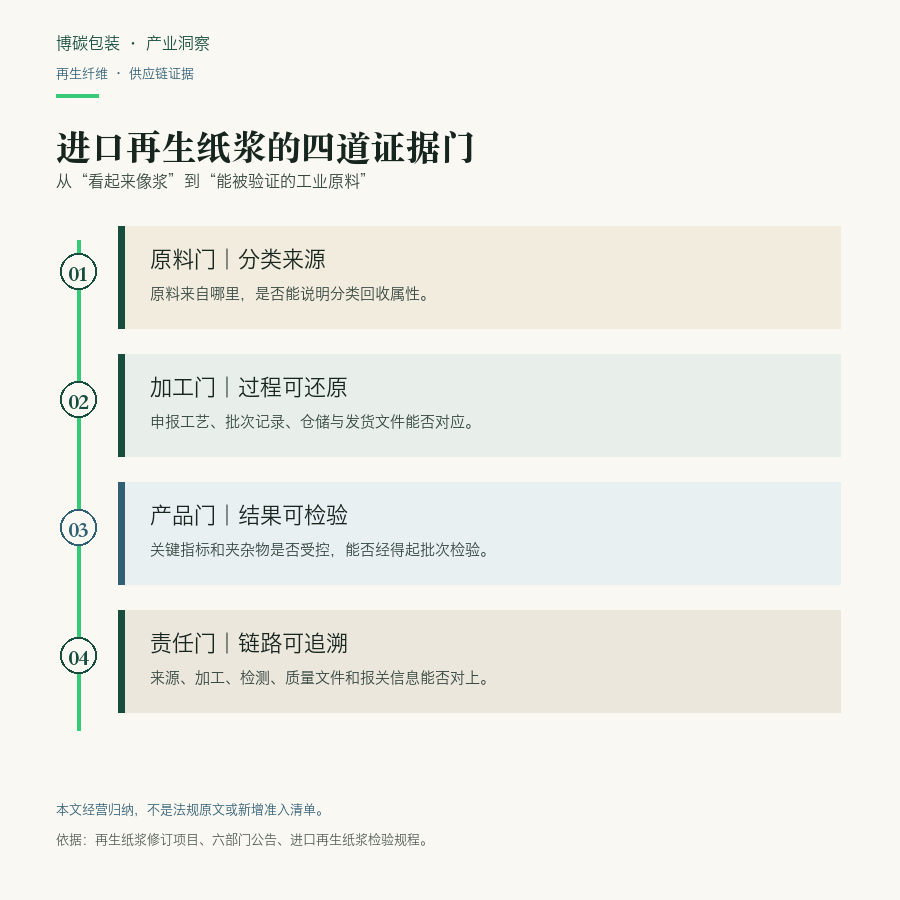 进口再生纸浆的四道证据门:原料、加工、产品、责任;本文经营归纳,不是法规原文。