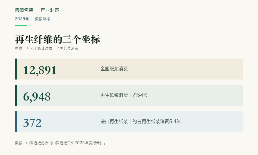 2025年再生纤维数据坐标:全国纸浆消费12,891万吨,再生纸浆消费6,948万吨,进口再生纸浆372万吨。