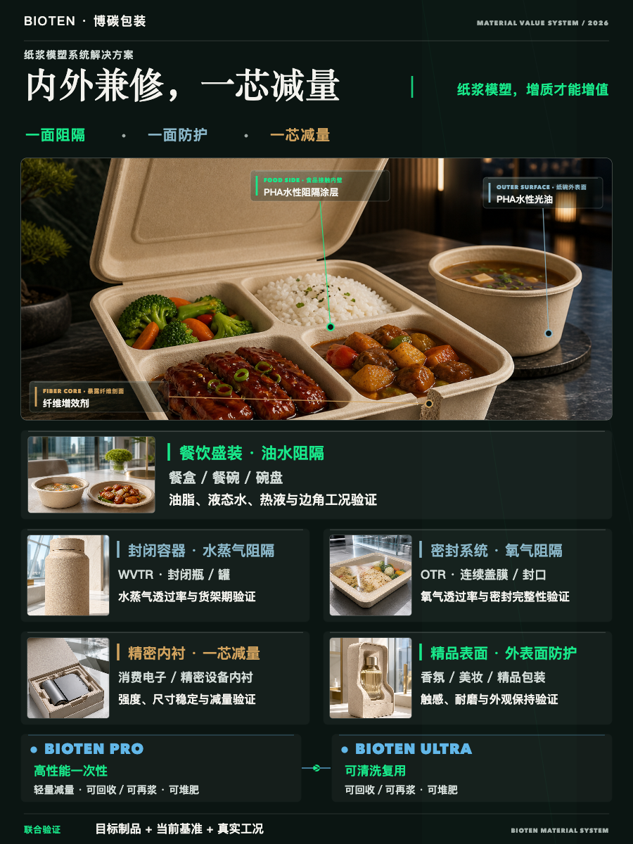 纸浆模塑内表面阻隔、外表面防护和纤维本体减量总系统海报