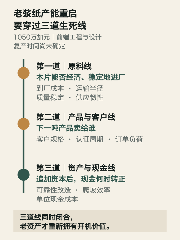老浆纸产能重启的原料、产品客户、资产现金三道生死线